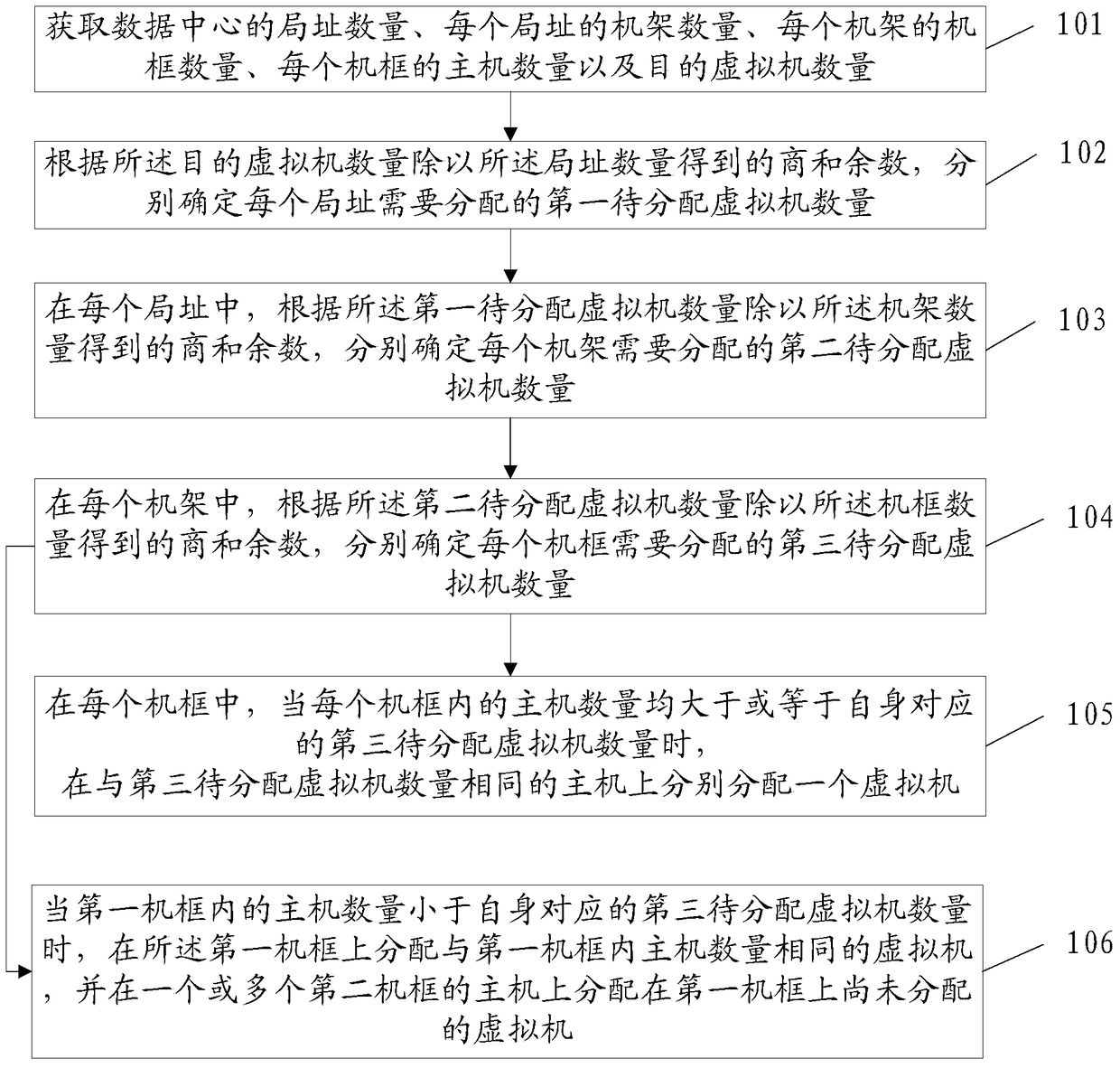 Method and device for virtual machine allocation