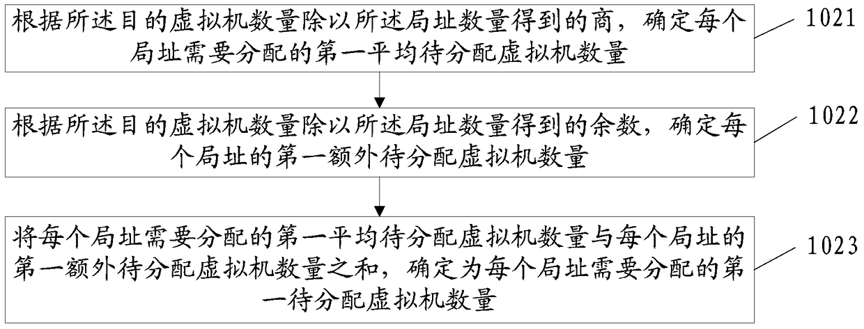 Method and device for virtual machine allocation