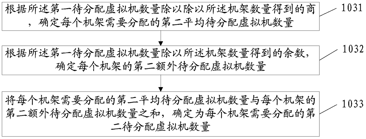 Method and device for virtual machine allocation