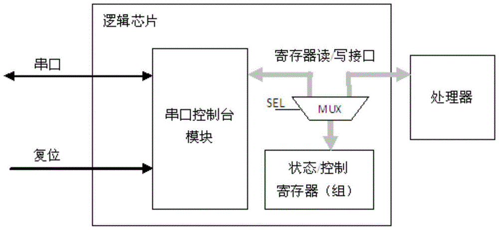 A logic chip and board device containing the logic chip