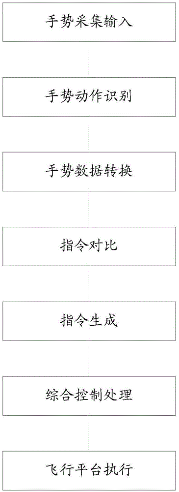 Gesture identification based unmanned aerial vehicle control method and system as well as unmanned aerial vehicle