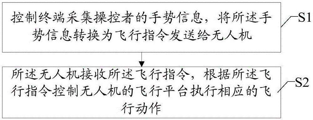 Gesture identification based unmanned aerial vehicle control method and system as well as unmanned aerial vehicle