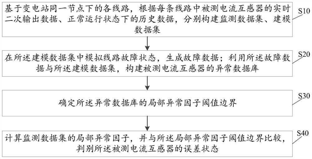 Current transformer error state discrimination method and device, terminal equipment and medium