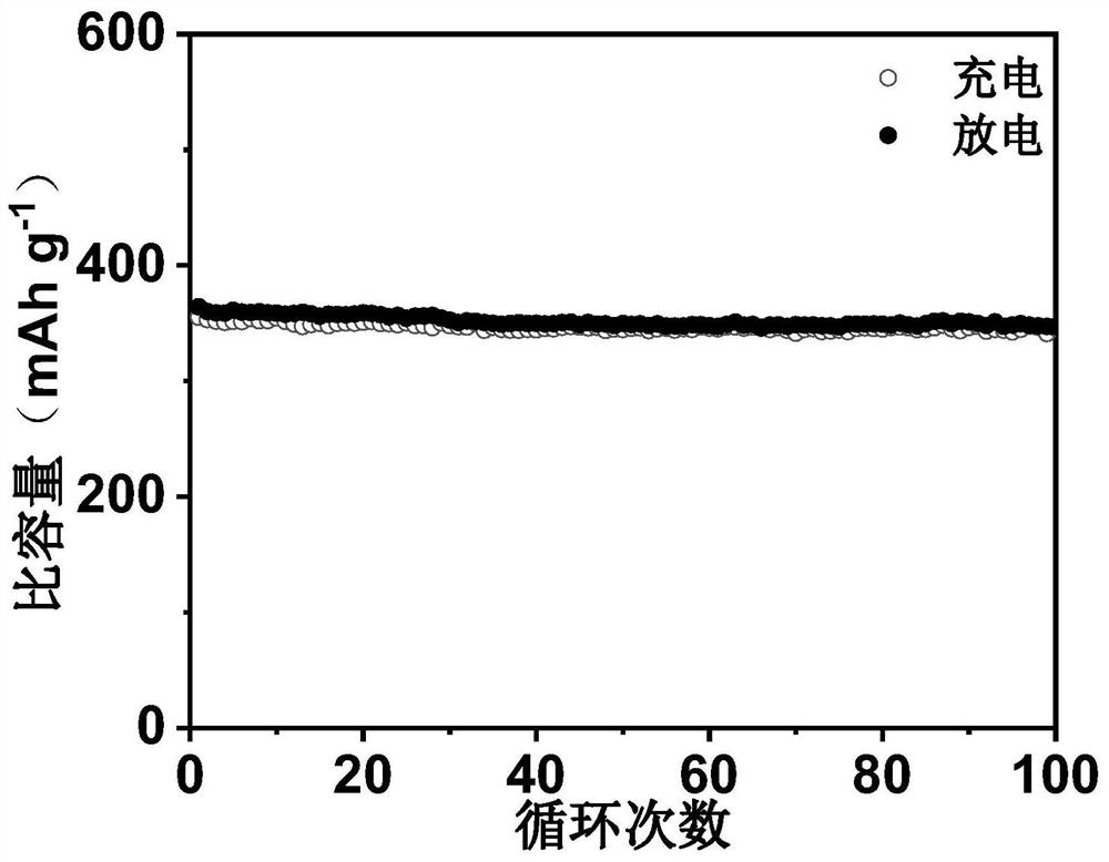 a cote  <sub>2</sub> /mxene composite material and preparation method thereof