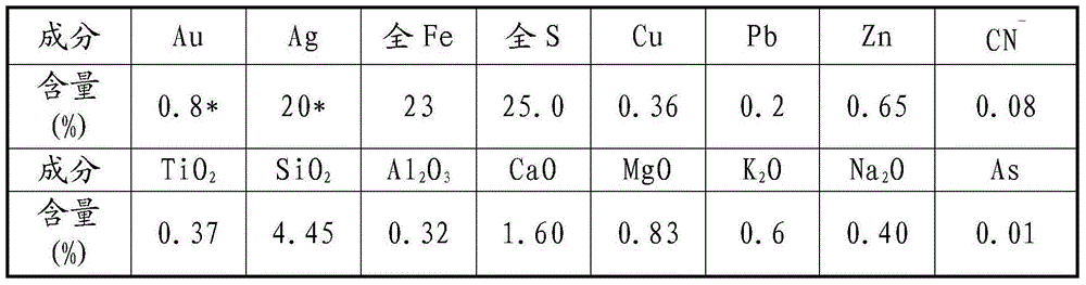 Comprehensive recycling method of cyanide tailing slag