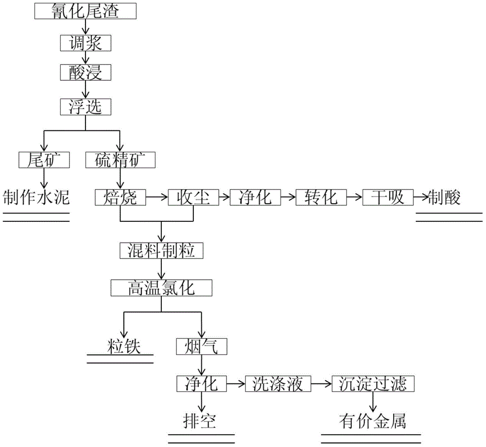 Comprehensive recycling method of cyanide tailing slag