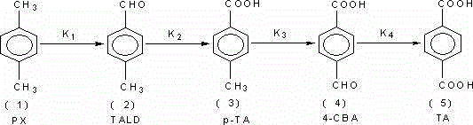 Method and device for producing pta by deep oxidation using oxygen-poor gas