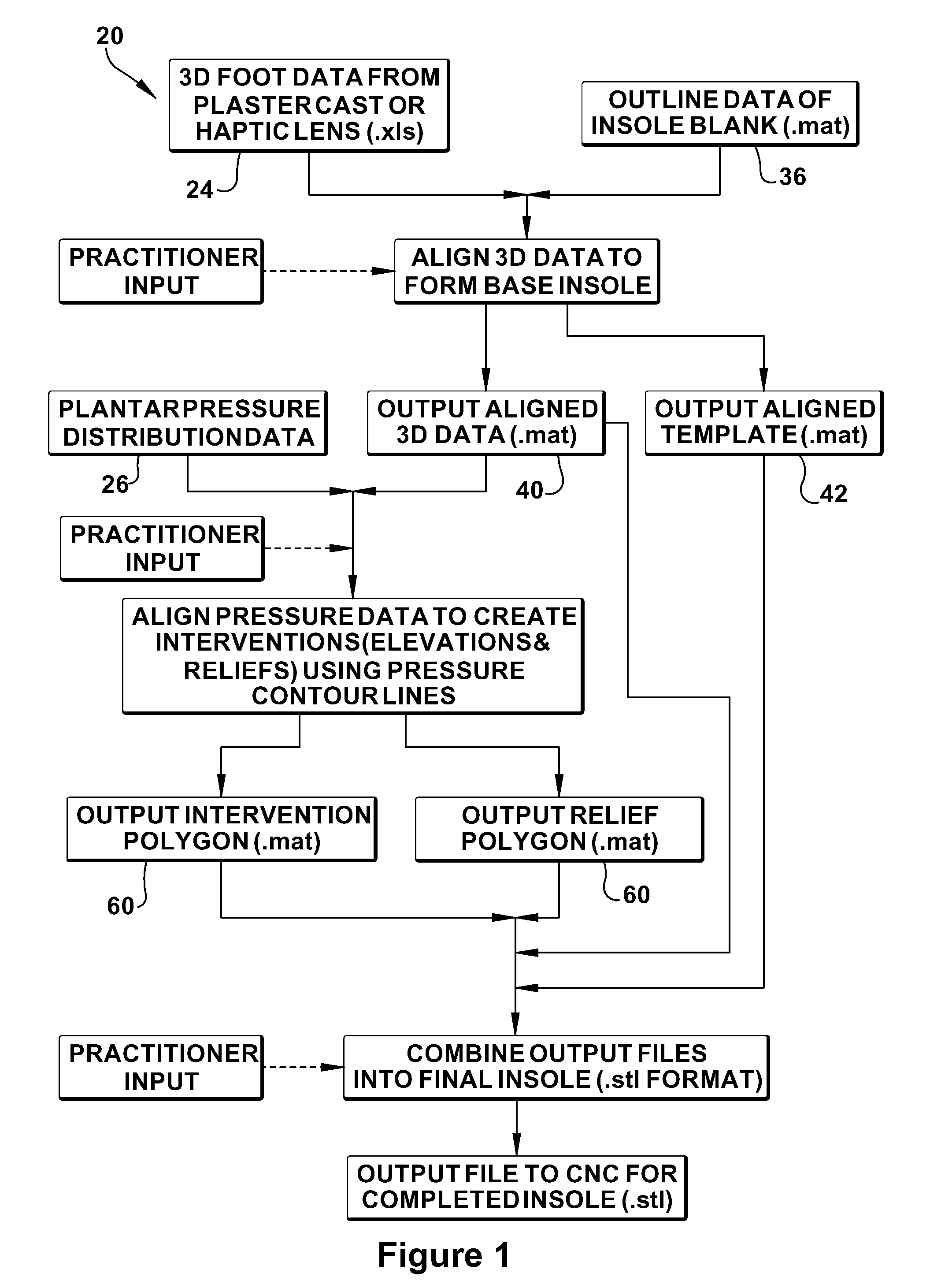 Method for Design and Manufacture of Insoles