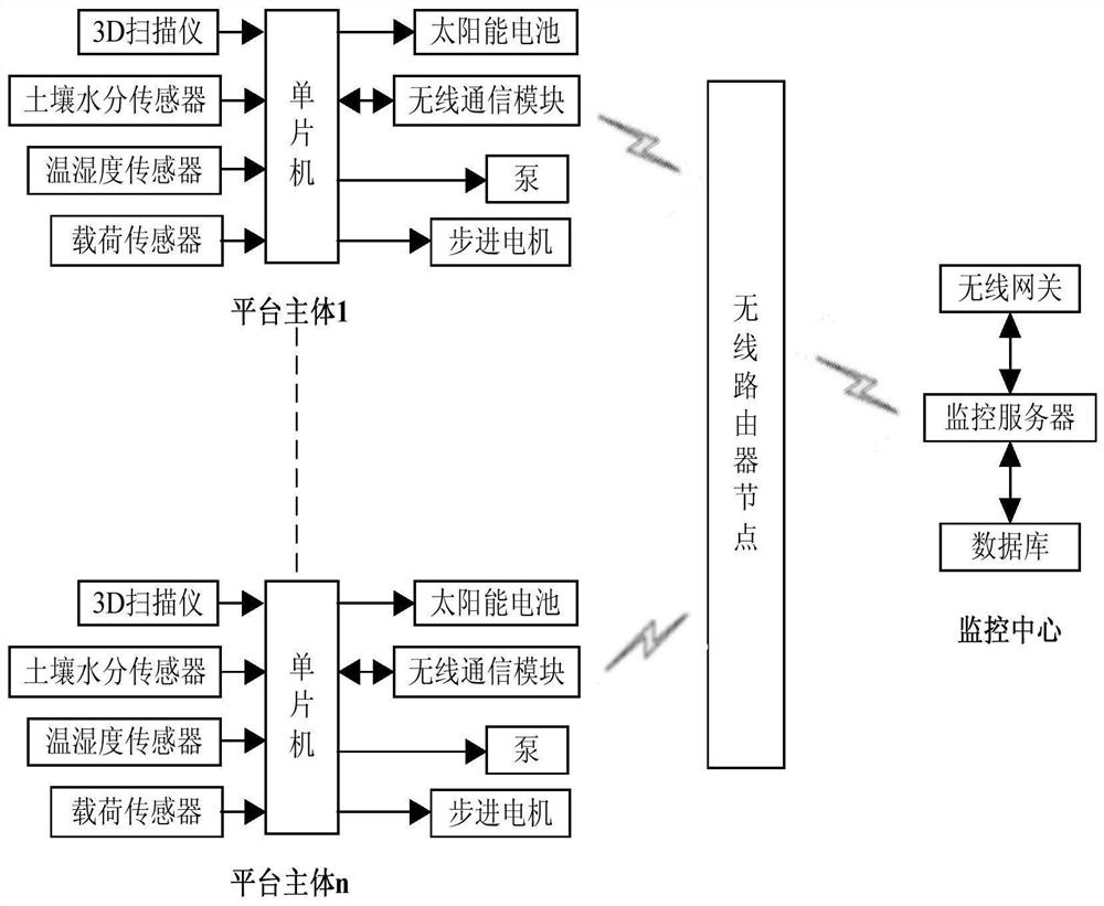 An irrigation test method and test platform for precision agriculture