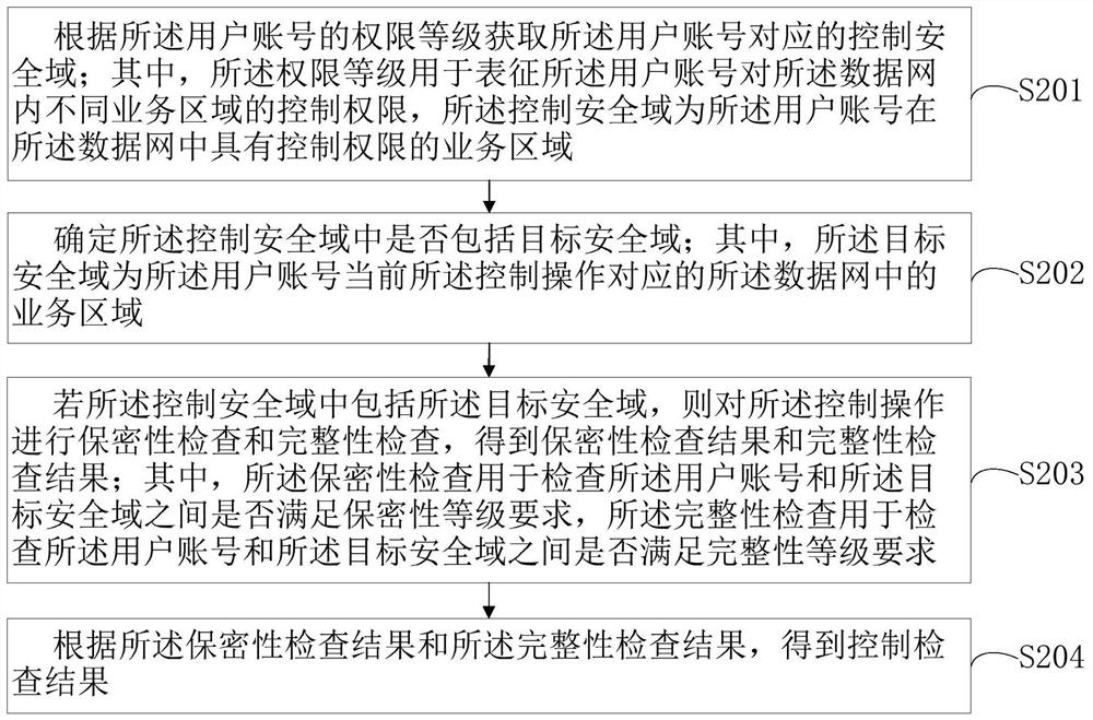 Data network security protection method, device, computer equipment and storage medium