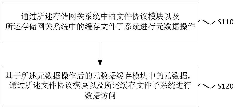 Data access method and system of storage gateway system