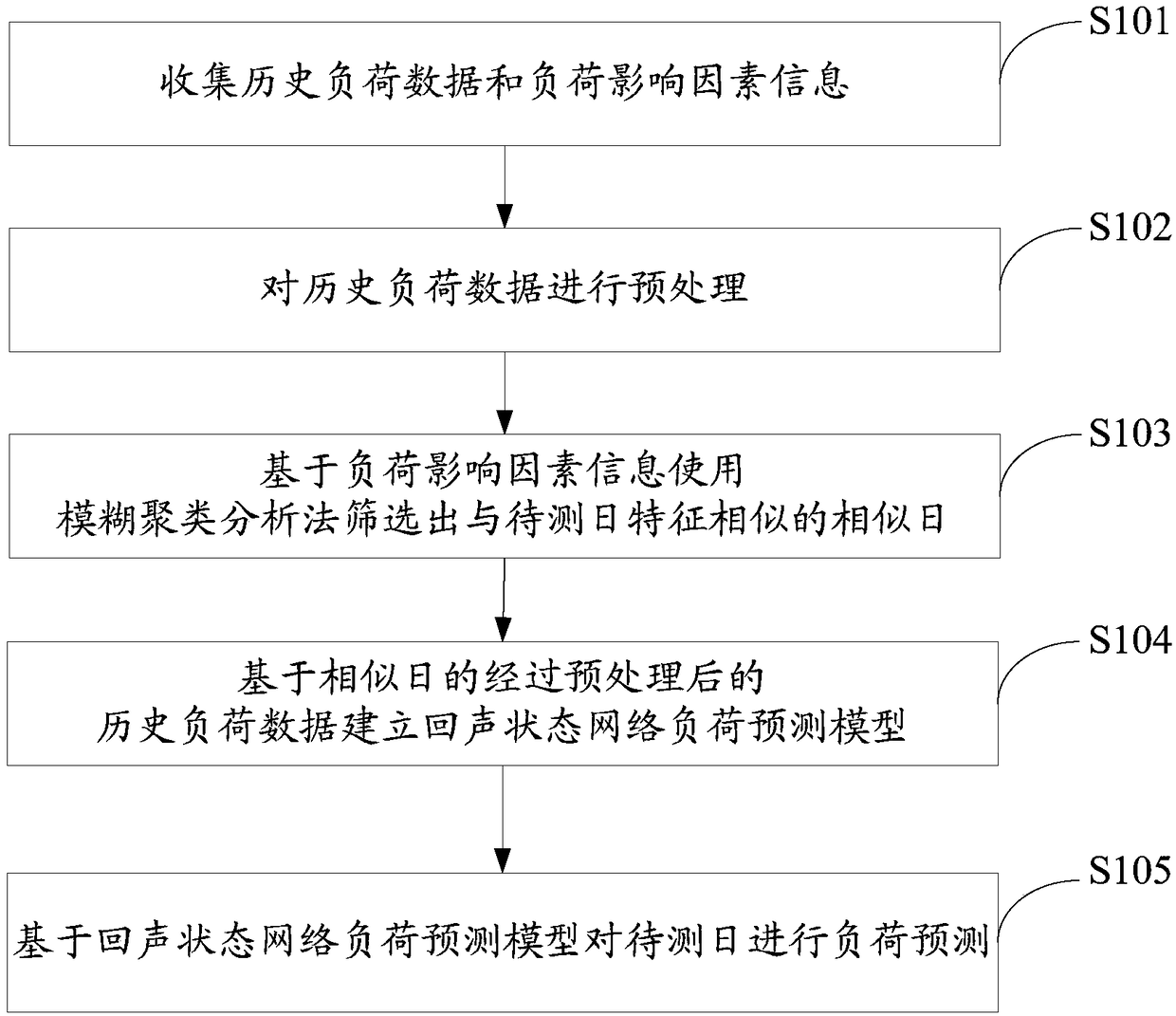 Short-term load forecasting method and system based on echo state network