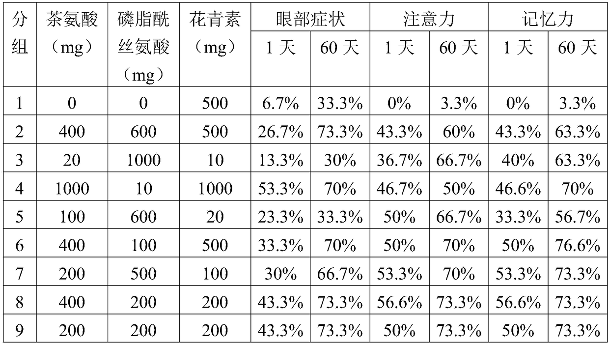 Theanine, phosphatidylserine and anthocyanin containing composition for relieving visual fatigue