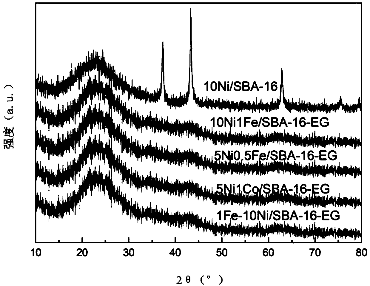 Low-temperature high-activity nickel-based bimetallic methanation catalyst, preparation method and applications thereof