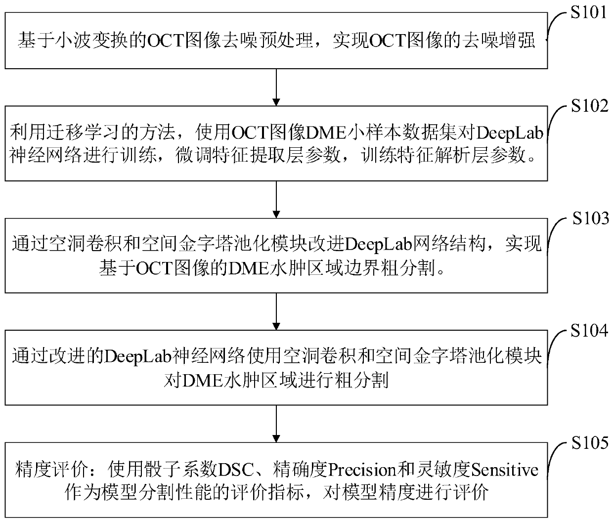 Improved DME edema area neural network segmentation model construction method