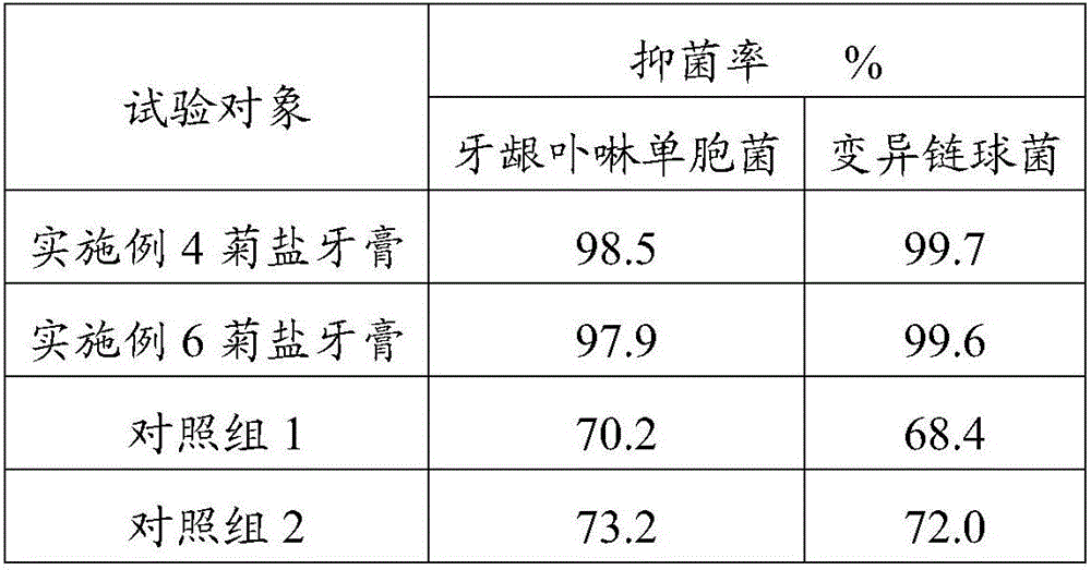 Chrysanthemate, chrysanthemate toothpaste containing chrysanthemate, and preparation method of chrysanthemate toothpaste