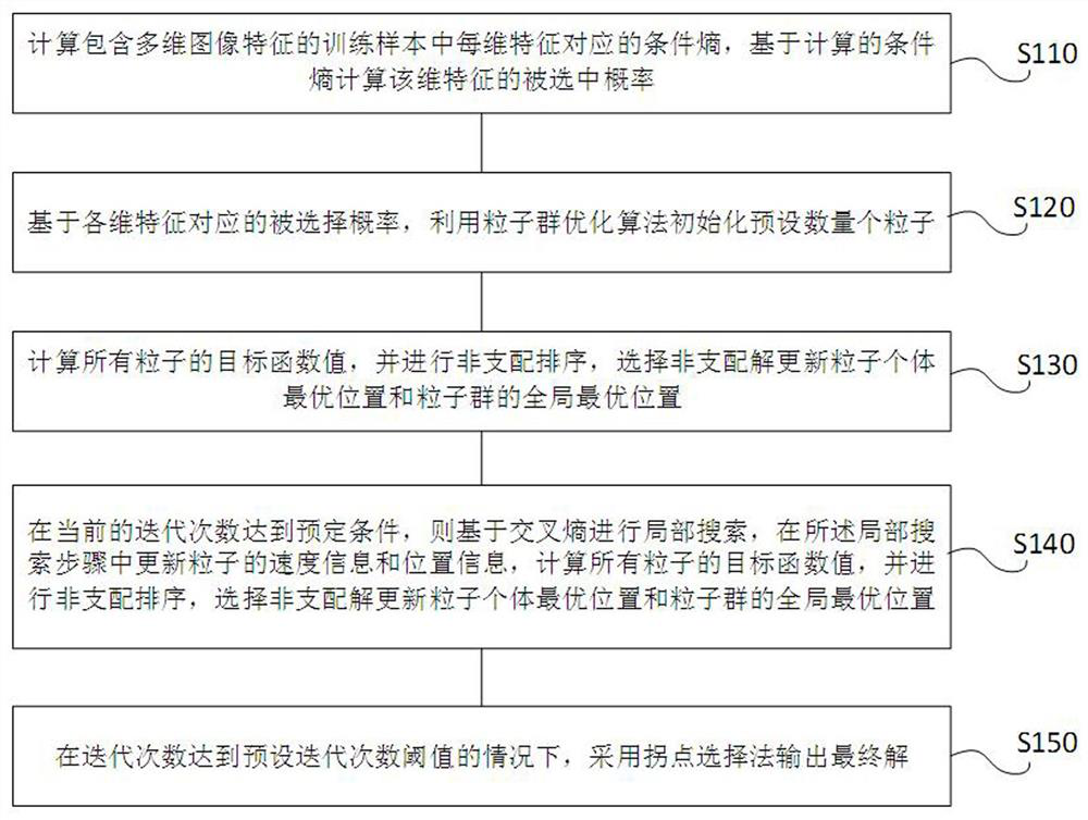 Multi-target feature selection method and device for image classification and storage medium