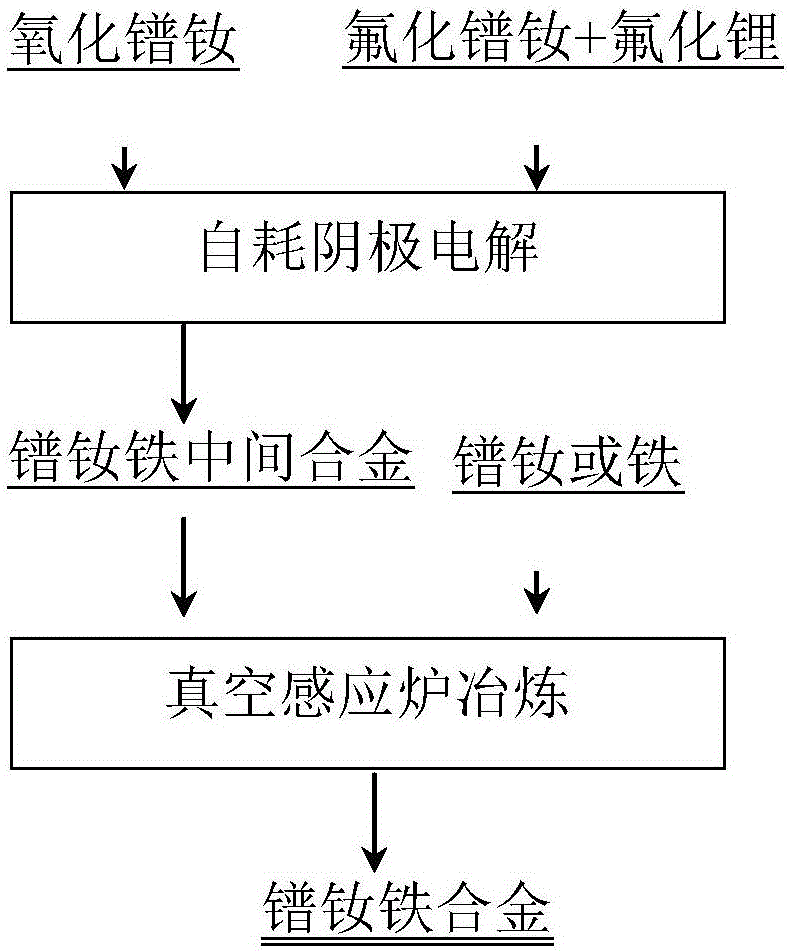 Praseodymium-neodymium-iron alloy and preparation method thereof