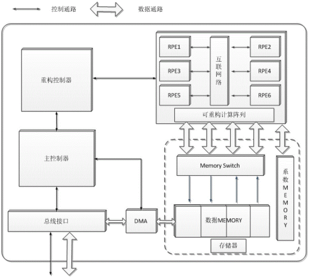 Coprocessor based on reconfigurable computational array