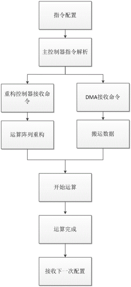 Coprocessor based on reconfigurable computational array