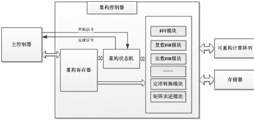 Coprocessor based on reconfigurable computational array