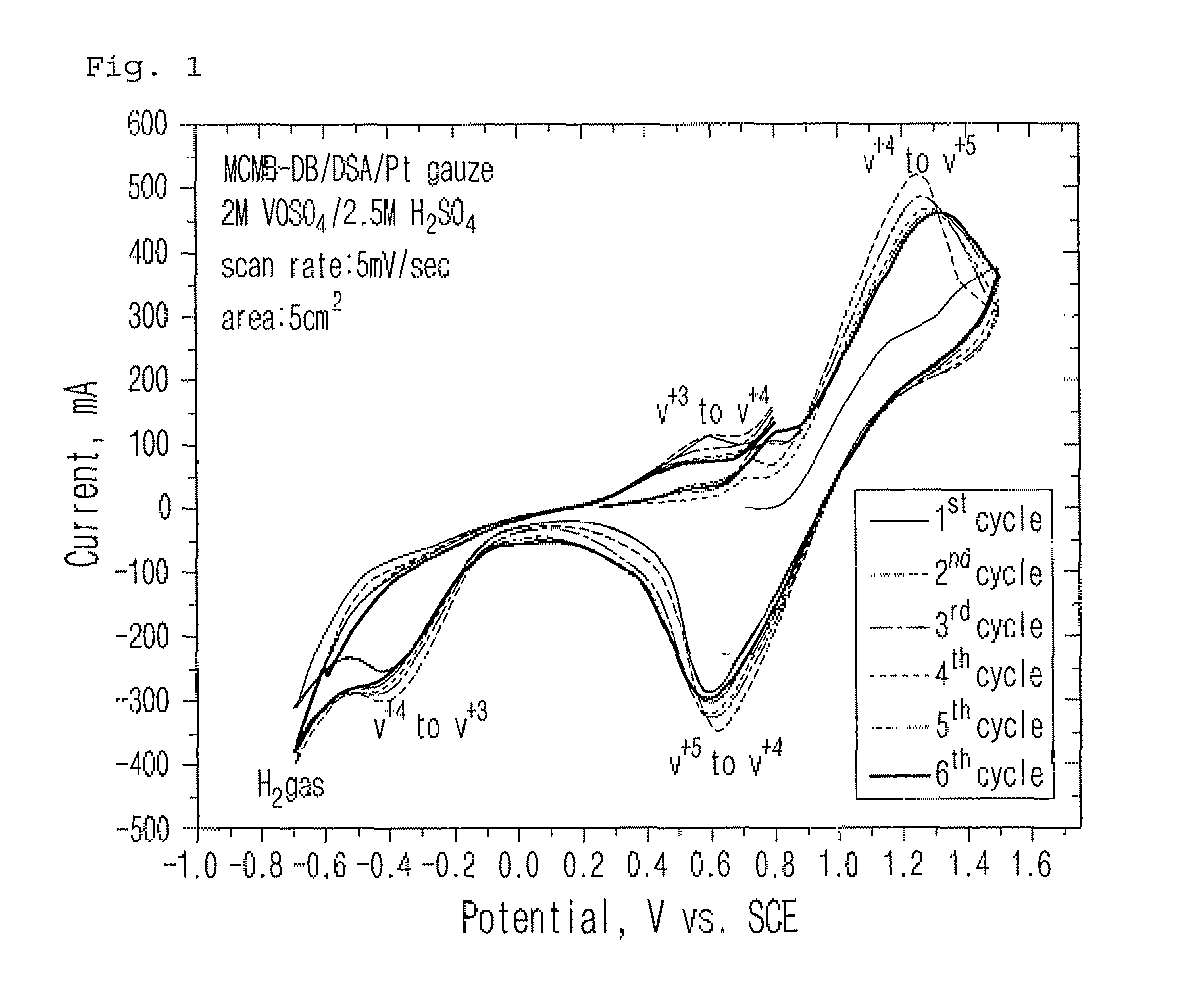 Graphite/DSA assembled electrode for redox flow battery, method of manufacturing the same and redox flow battery including the same