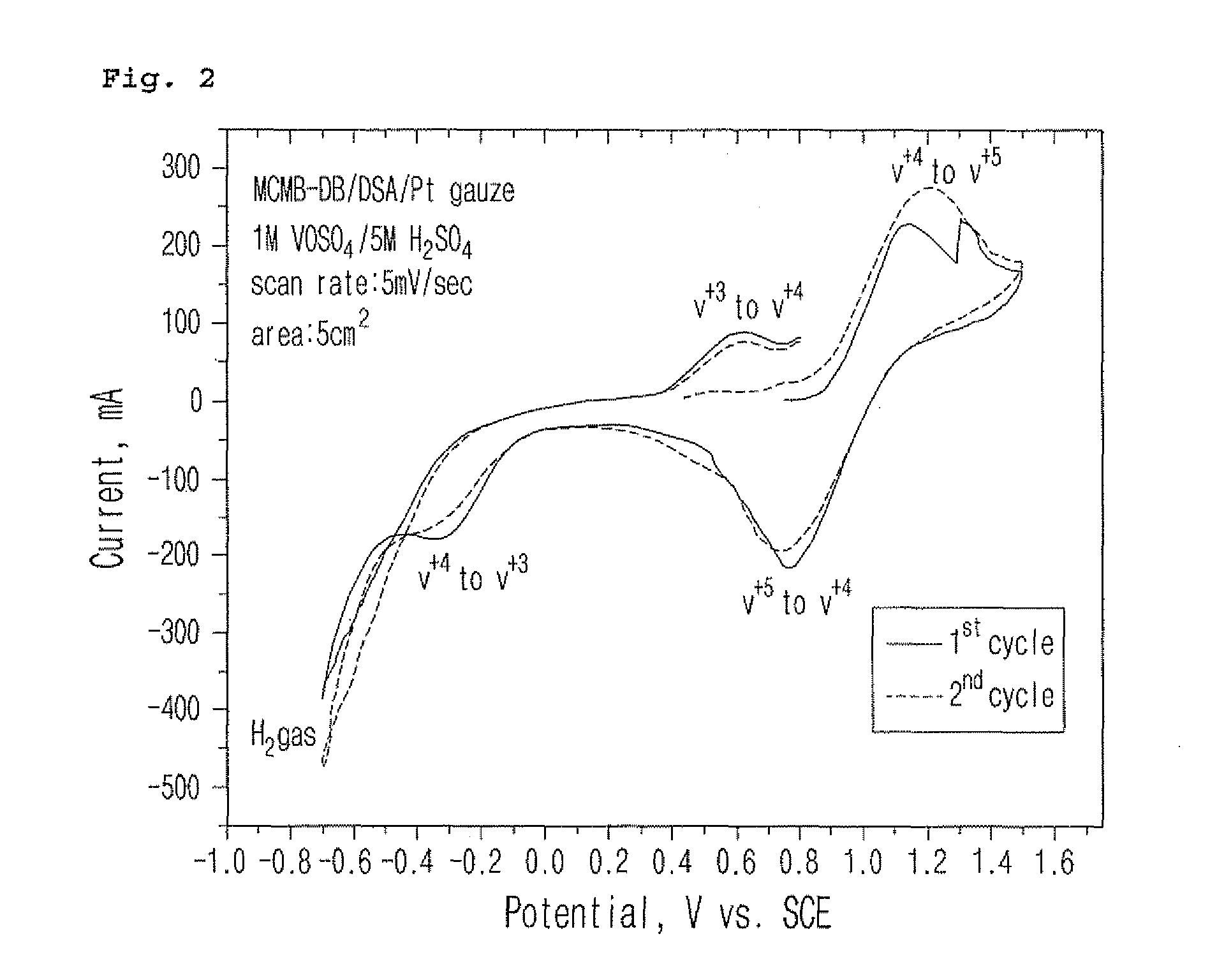 Graphite/DSA assembled electrode for redox flow battery, method of manufacturing the same and redox flow battery including the same