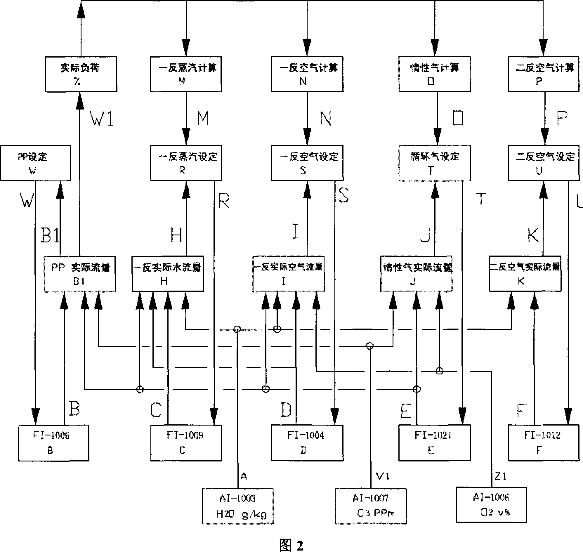 Propylene oxidation unit DCS control system in crylic acid device