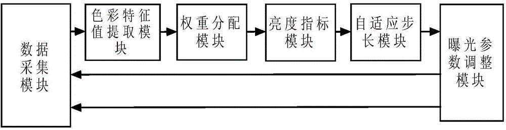 Automatic exposure method based on color weighting