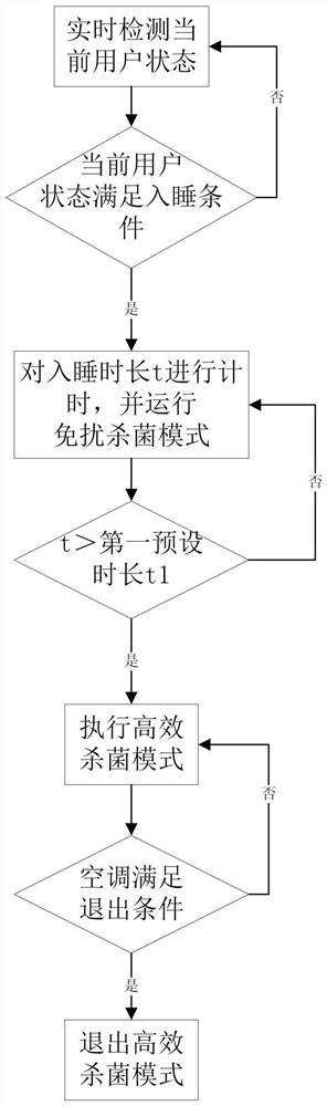 Air conditioner sterilization control method, air conditioner and computer readable storage medium