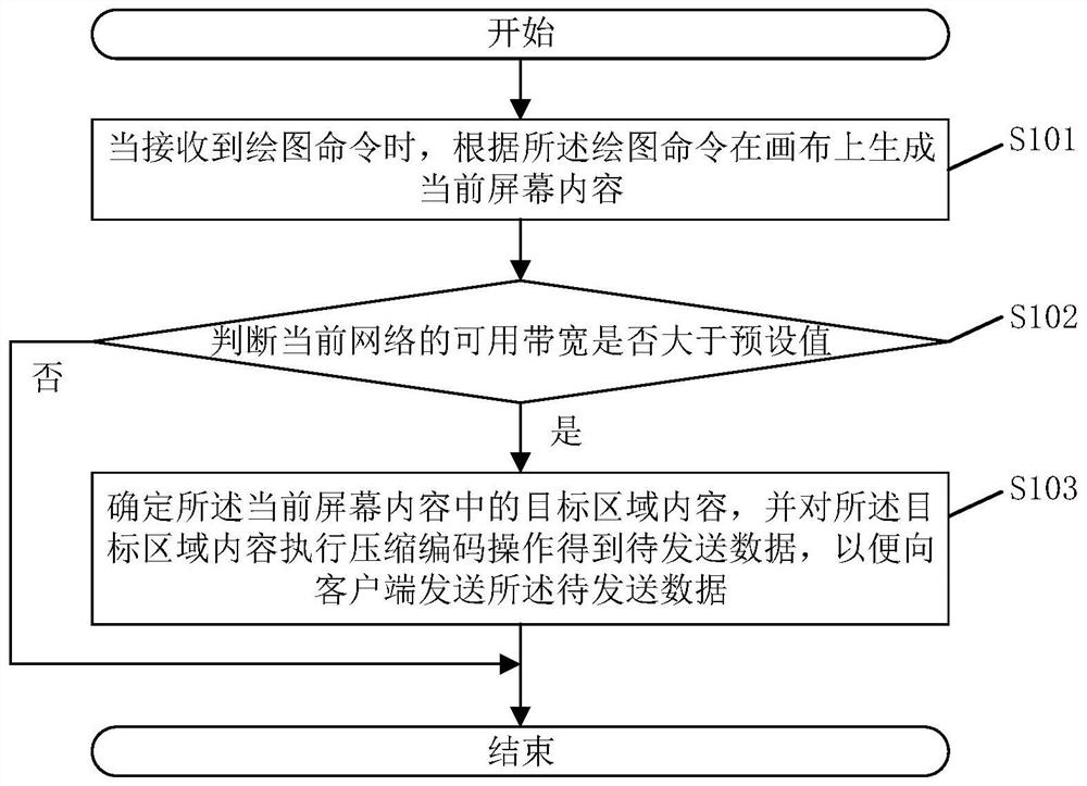 Data processing method and device for virtual desktop and related components