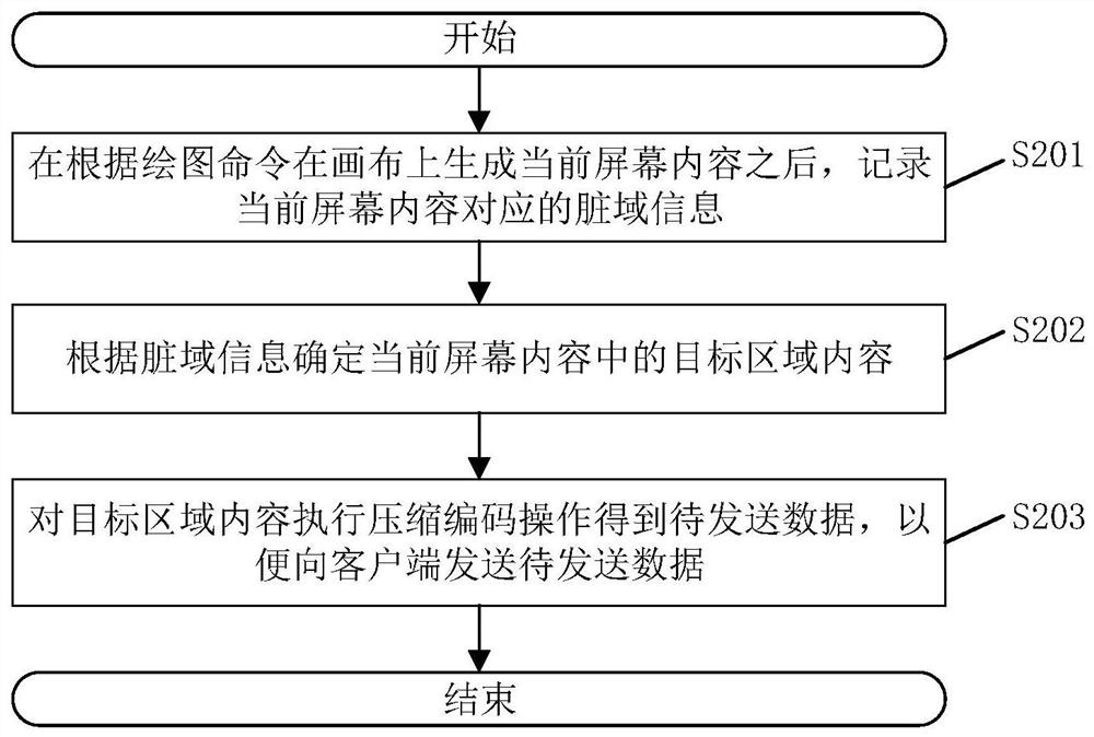 Data processing method and device for virtual desktop and related components