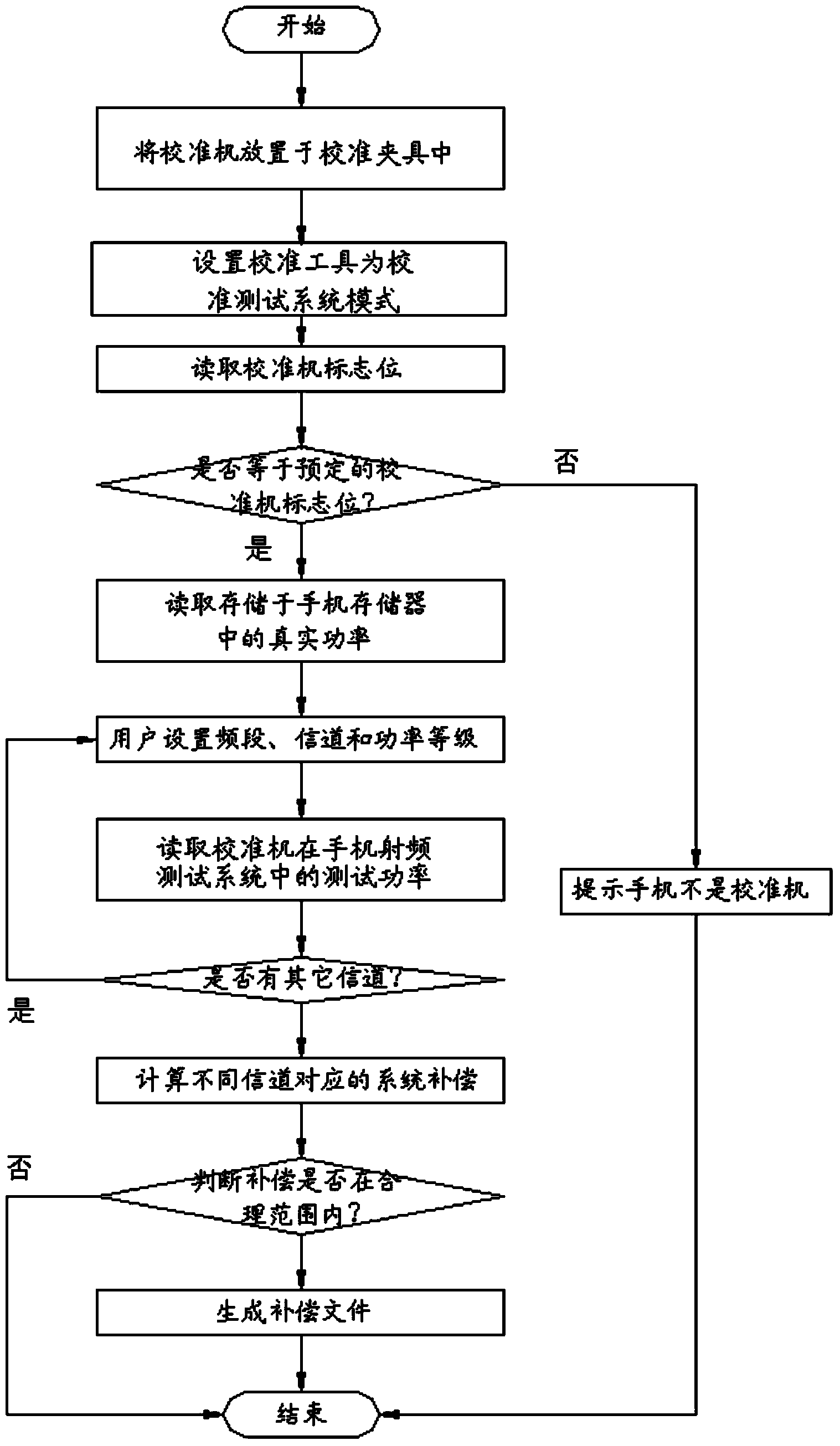 Method and device for automatically calculating compensation for mobile-phone radio frequency testing system