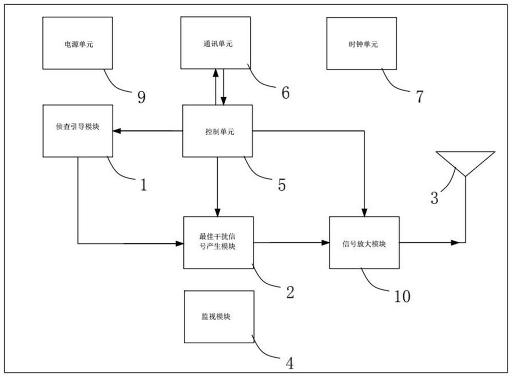 Radio communication interference device and adaptive interference method