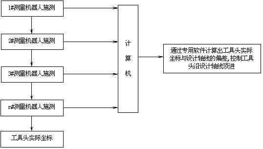 Pipe jacking project automatic measurement system and method thereof