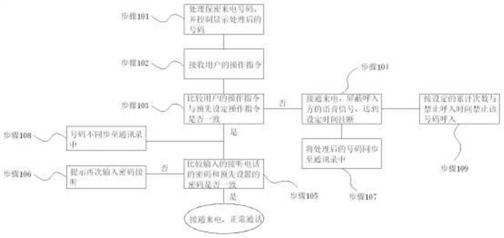 A method for secure call connection