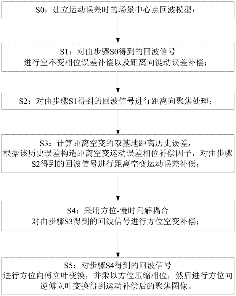 A motion compensation method for bistatic forward-looking sar