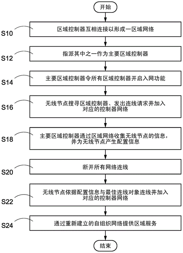 Self-organizing network building method of wireless nodes