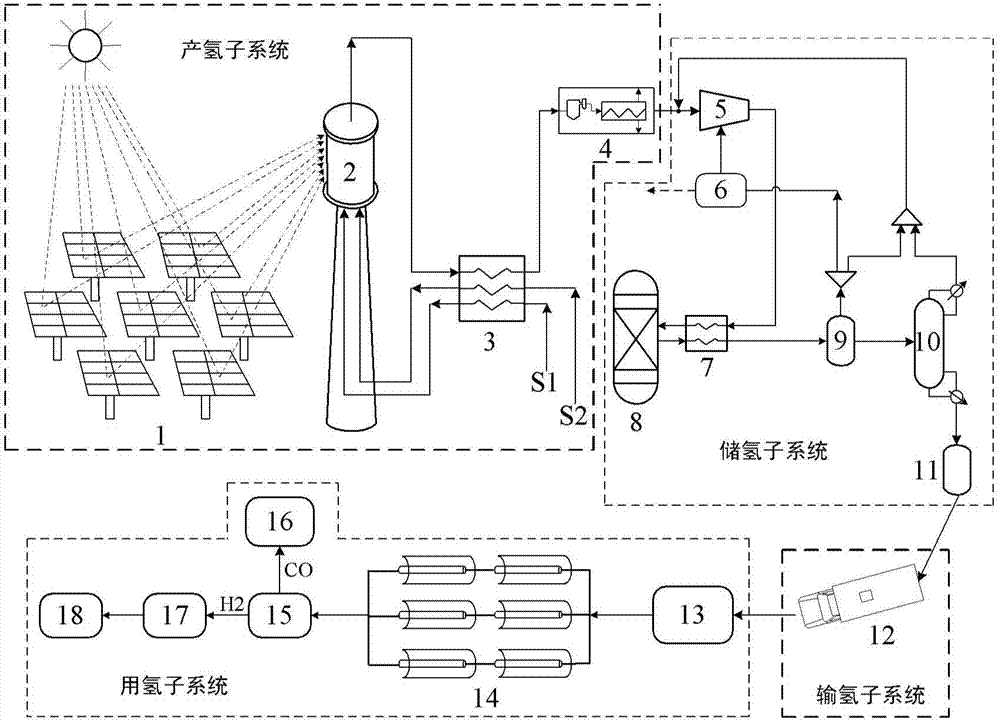 Integrated system for production, storage, transportation and utilization of hydrogen energy on basis of solar energy and biomass gasification