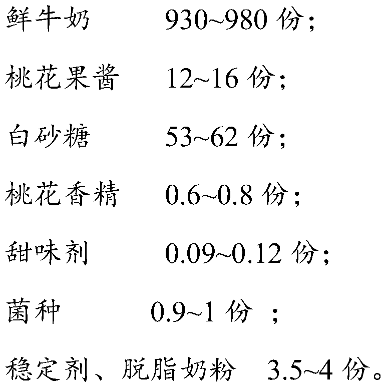 Peach-flavored yoghourt and preparation method thereof