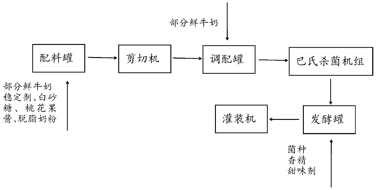 Peach-flavored yoghourt and preparation method thereof