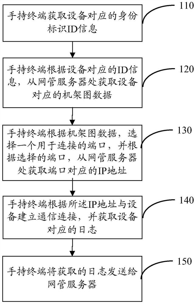 Log acquisition method and device, and network management server