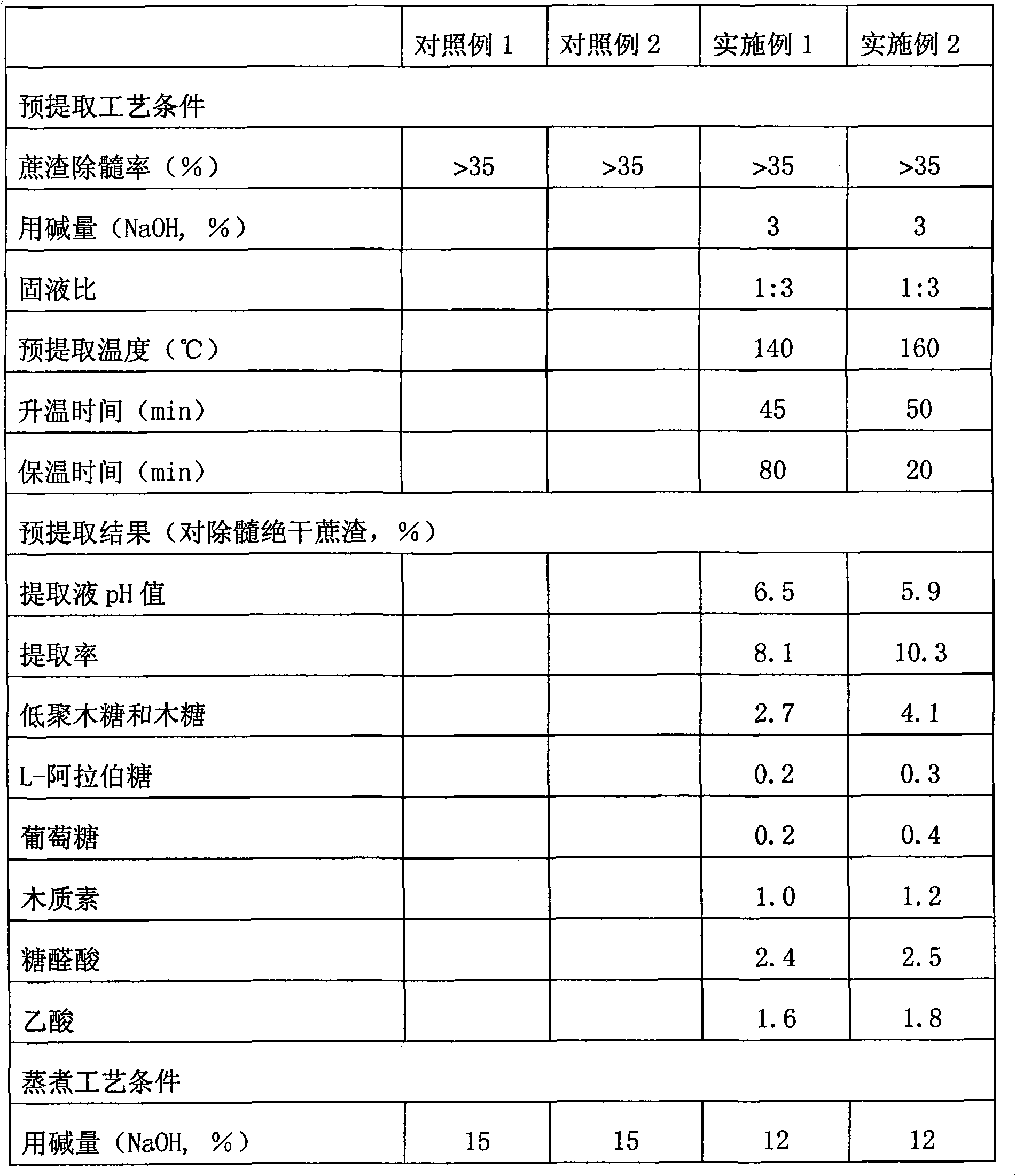 Bagasse alkaline pulping method by pre-extracting hemicellulose and product thereof