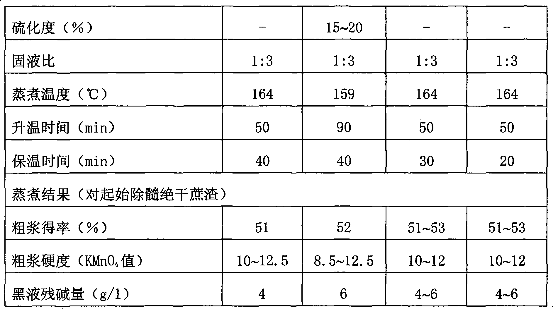 Bagasse alkaline pulping method by pre-extracting hemicellulose and product thereof