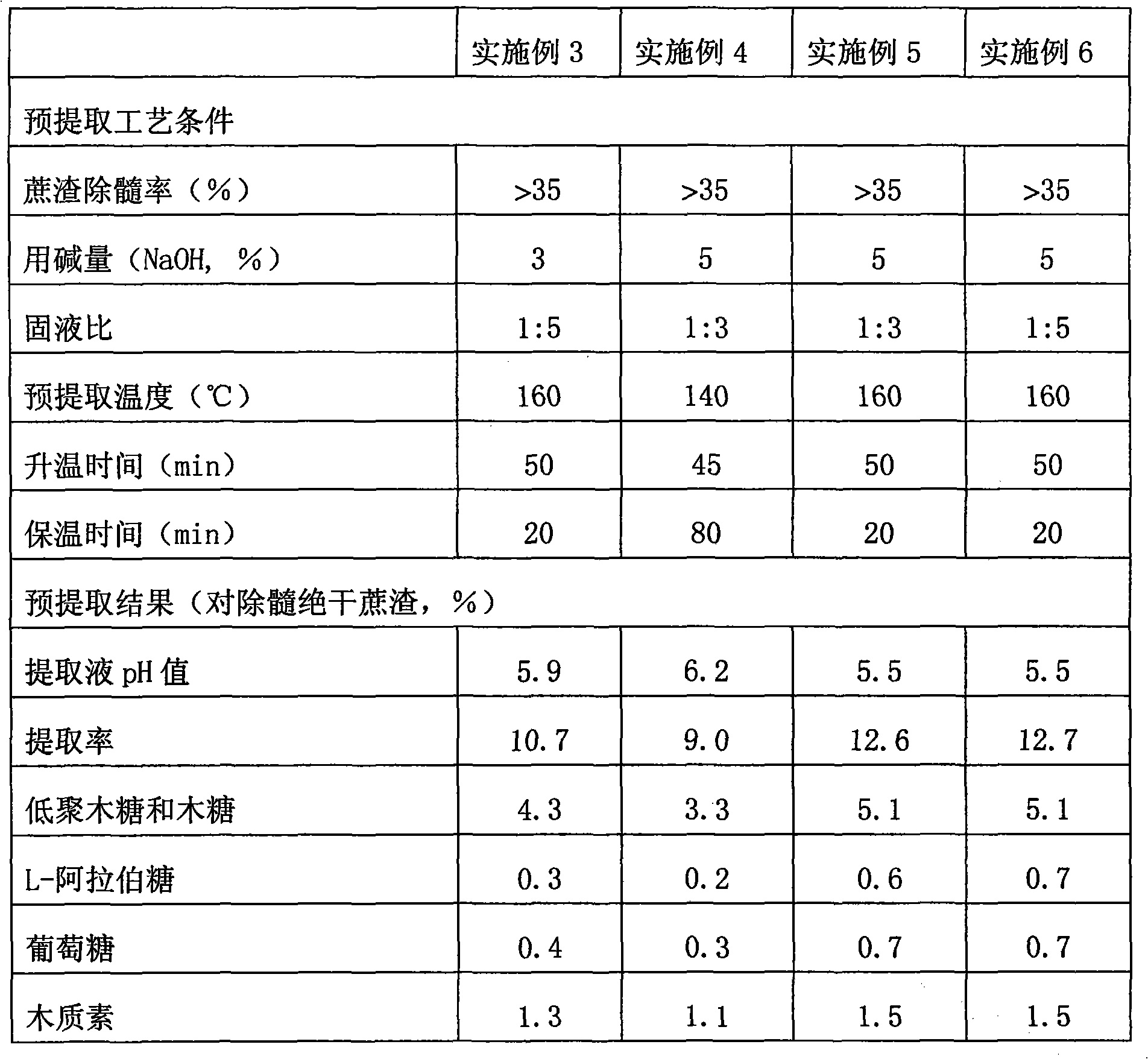 Bagasse alkaline pulping method by pre-extracting hemicellulose and product thereof