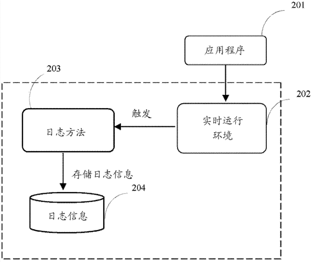 Optimization method and system of program logging