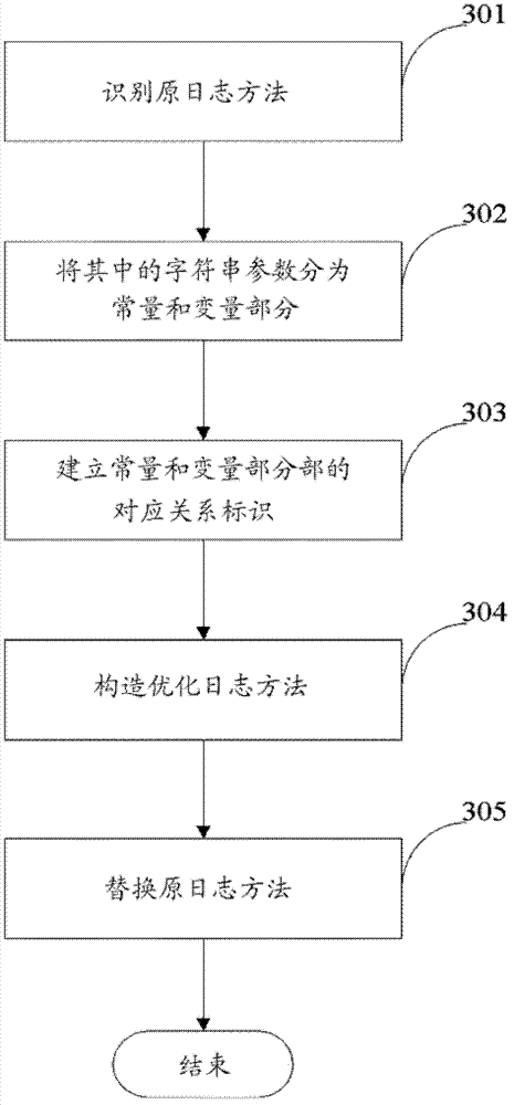 Optimization method and system of program logging