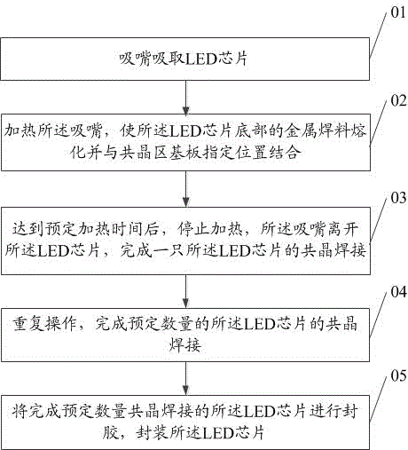 Flip eutectic LED packaging method