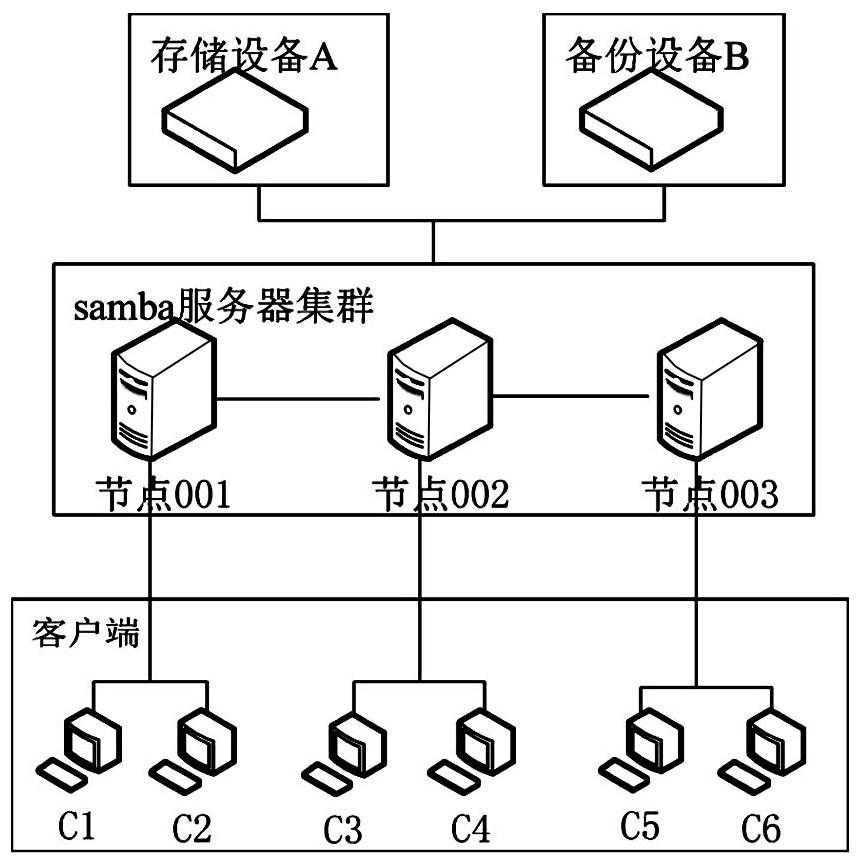 A high-speed data backup method under samba server cluster