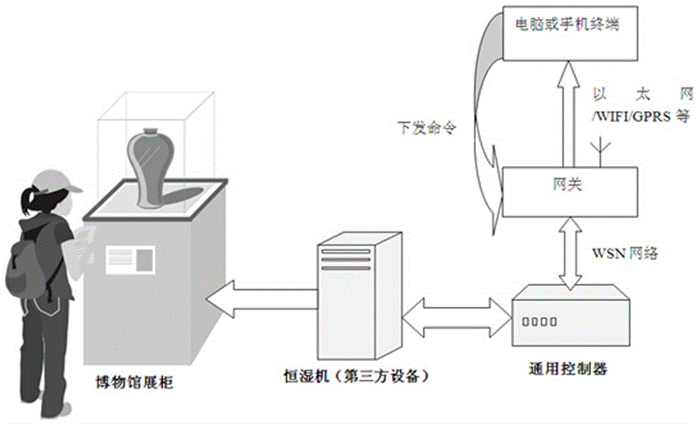 Control method of universal controller